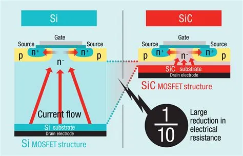 Silicon Carbide: Un champion de la résistance et de l'efficacité énergétique dans les systèmes électroniques haute performance !