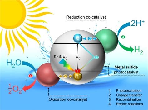  Hydrogen Sulfide: Un catalyseur prometteur pour la production d’énergie durable !