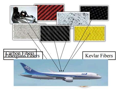 Kevlar: Un matériau révolutionnaire pour une résistance ultime dans l'industrie aéronautique !