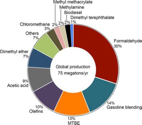 Méthanol: Un Briqueteur Polyvalent pour l'Industrie Chimique et le Développement Durable!