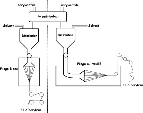  Propionitrile: Vers une Production Plus Durable de Fibres Synthétiques ?