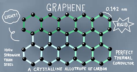 Pourquoi le Carbone Graphique est-il la Nouvelle Étoile Montante de l'Énergie Durable?